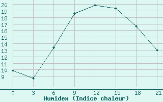 Courbe de l'humidex pour Benina