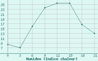 Courbe de l'humidex pour Chernihiv