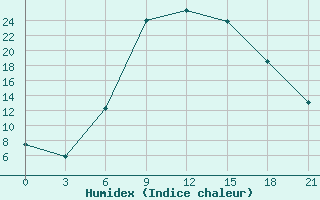 Courbe de l'humidex pour Tripolis Airport