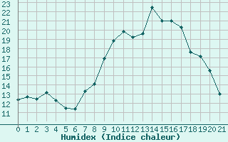 Courbe de l'humidex pour Locarno (Sw)