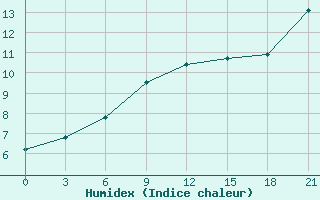 Courbe de l'humidex pour Trubcevsk