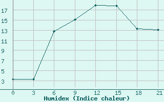 Courbe de l'humidex pour Anna