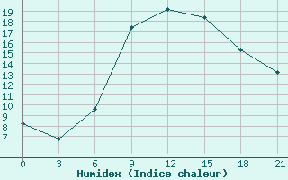 Courbe de l'humidex pour Konitsa