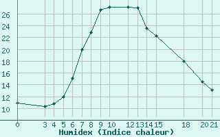 Courbe de l'humidex pour Gevgelija