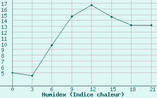 Courbe de l'humidex pour Tetjusi