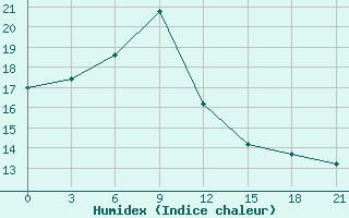 Courbe de l'humidex pour Milos