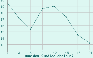 Courbe de l'humidex pour El Khoms