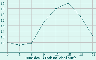 Courbe de l'humidex pour Umba