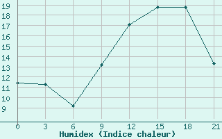 Courbe de l'humidex pour Montijo