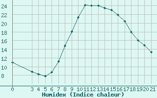 Courbe de l'humidex pour Niksic