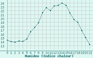 Courbe de l'humidex pour Elsendorf-Horneck