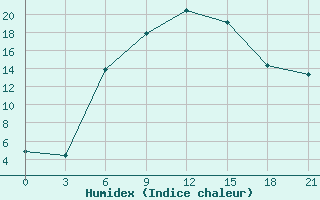 Courbe de l'humidex pour Elan