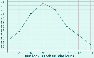 Courbe de l'humidex pour Sevan Ozero