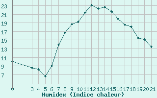 Courbe de l'humidex pour Karlovac