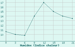 Courbe de l'humidex pour Sarande