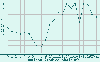 Courbe de l'humidex pour Jou-ls-Tours (37)