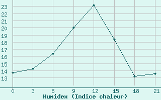 Courbe de l'humidex pour Gudermes