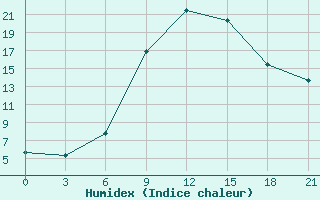 Courbe de l'humidex pour Kostjvkovici