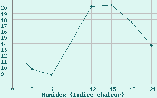 Courbe de l'humidex pour Beja / B. Aerea