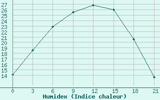 Courbe de l'humidex pour Bologoe