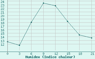 Courbe de l'humidex pour Bologoe