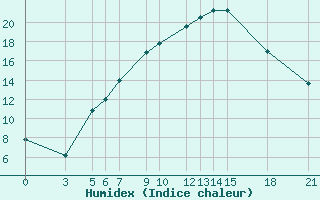 Courbe de l'humidex pour Bitola