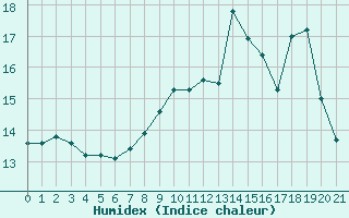 Courbe de l'humidex pour Abbeville (80)