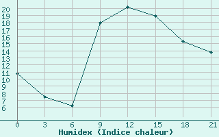 Courbe de l'humidex pour Polock