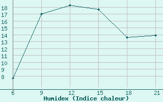 Courbe de l'humidex pour Tatoi