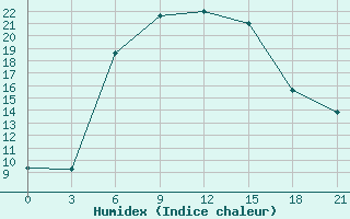 Courbe de l'humidex pour Aleksandrov-Gaj