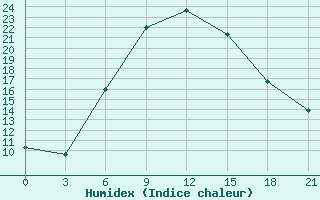 Courbe de l'humidex pour Majkop