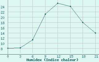 Courbe de l'humidex pour Sarny