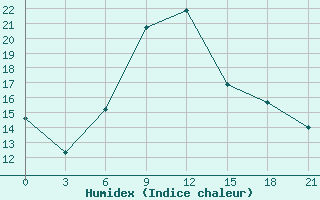 Courbe de l'humidex pour Hvalynsk