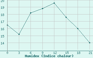 Courbe de l'humidex pour Biser