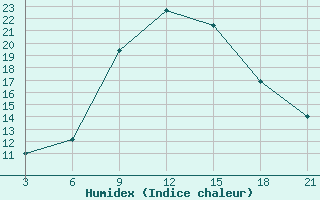 Courbe de l'humidex pour Wadi El Natroon