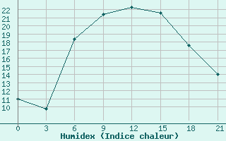 Courbe de l'humidex pour Makko