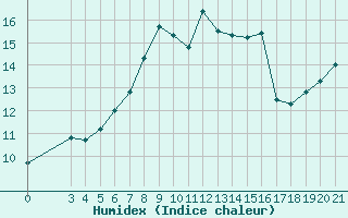 Courbe de l'humidex pour Rab