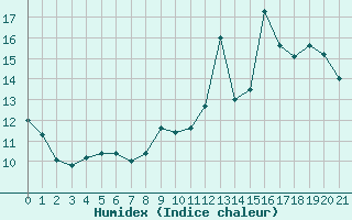 Courbe de l'humidex pour Bignan (56)