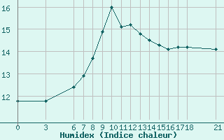 Courbe de l'humidex pour Sinop