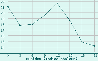 Courbe de l'humidex pour Zimovniki