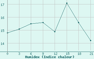 Courbe de l'humidex pour Aberdeen (UK)