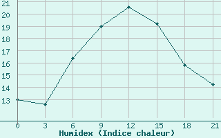 Courbe de l'humidex pour Kasteli Airport