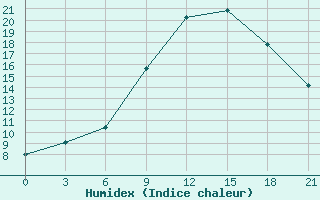 Courbe de l'humidex pour Moncegorsk