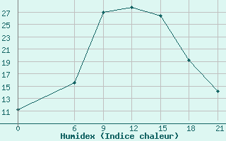 Courbe de l'humidex pour Kasteli Airport