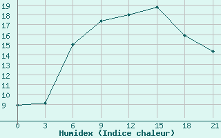 Courbe de l'humidex pour Rjazan