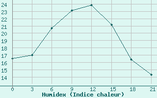 Courbe de l'humidex pour Krasnoslobodsk