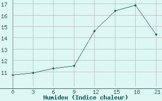 Courbe de l'humidex pour Myronivka