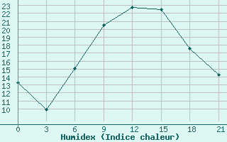 Courbe de l'humidex pour Kisinev