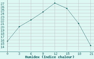 Courbe de l'humidex pour Livny