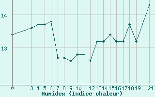 Courbe de l'humidex pour Skyros Island